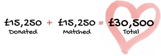 £15,250 donations plus £15,250 matched equals £30,500 total